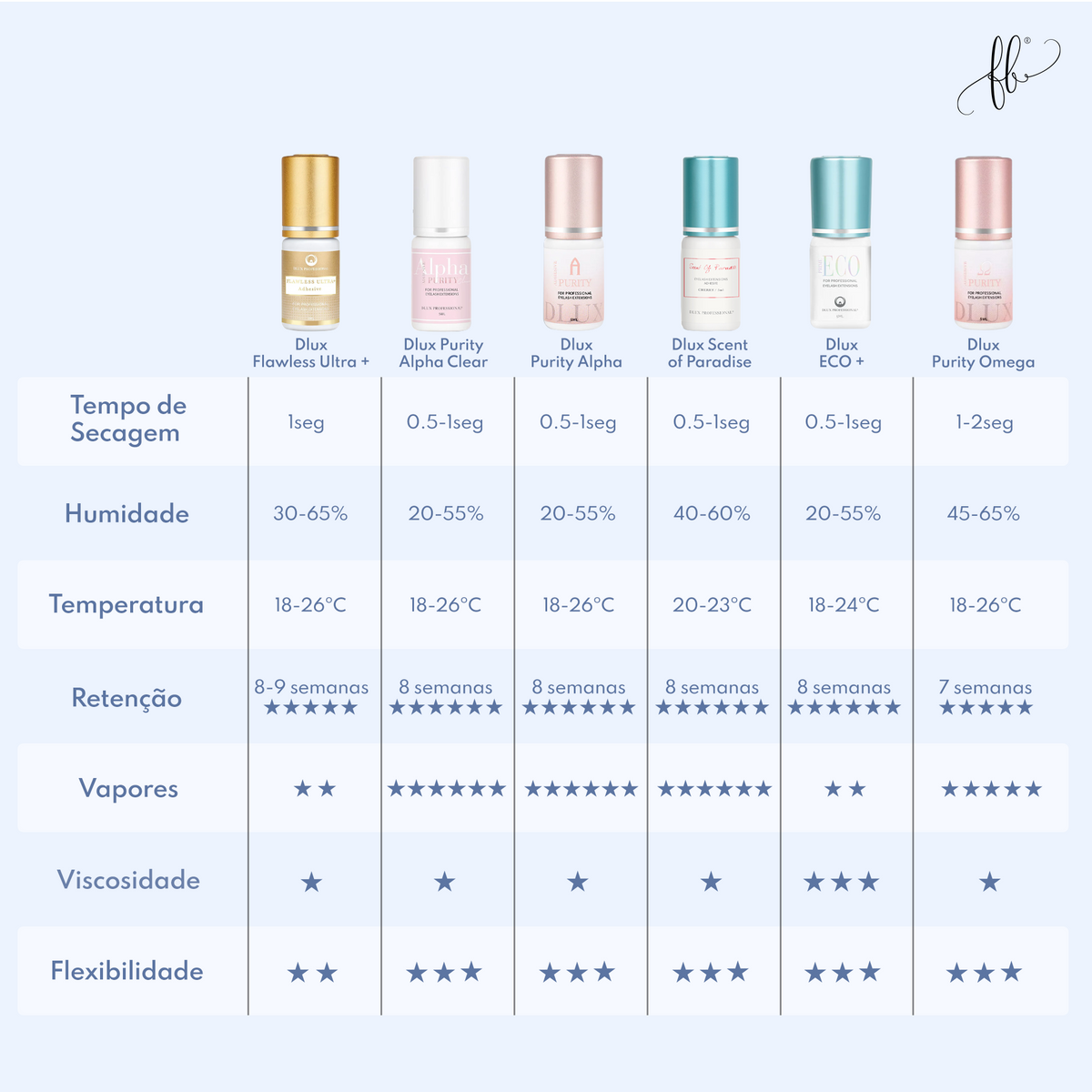 Dlux Cola Purity Alpha Clear Purity Line — tabela de características e condições de utilização