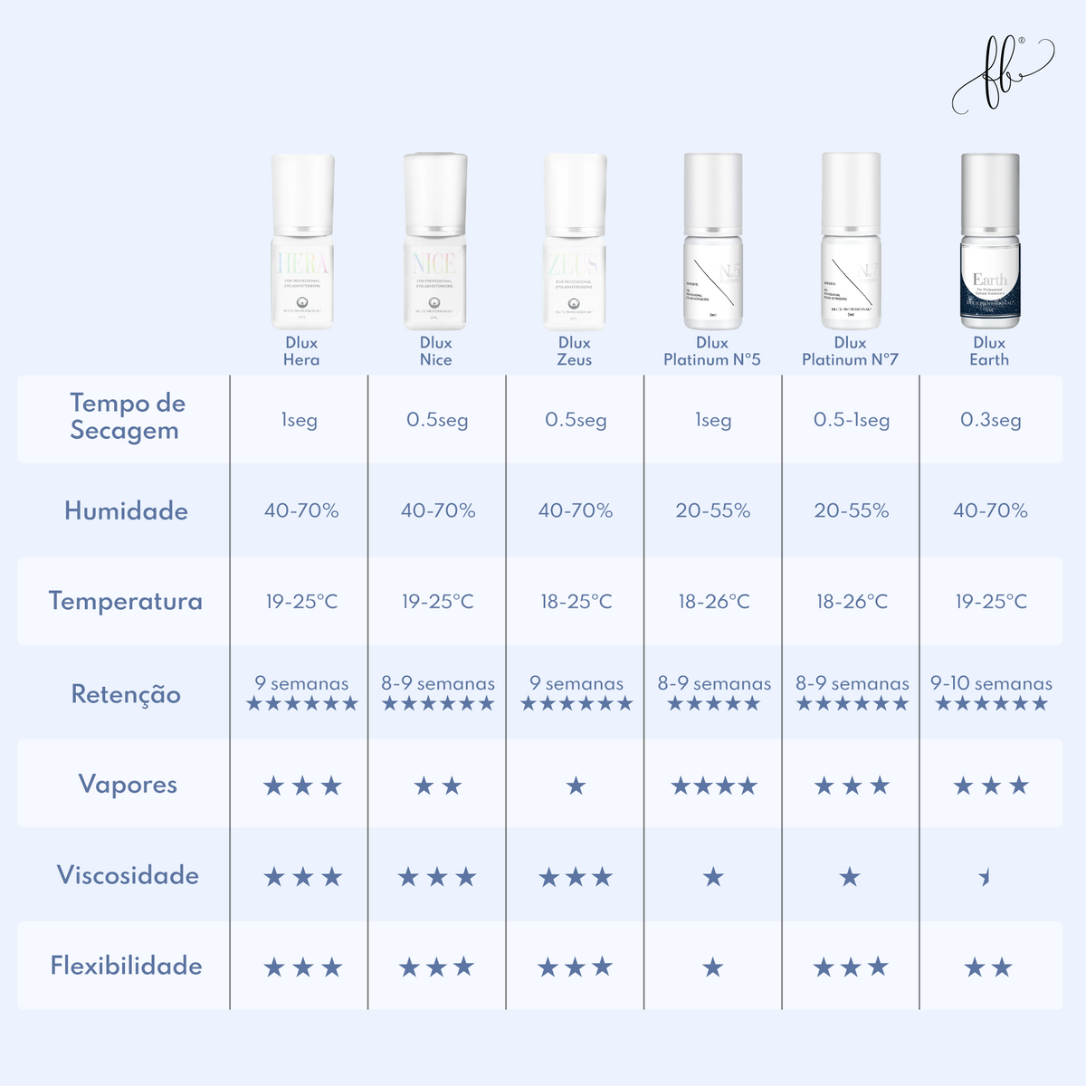 Dlux Cola Purity Omega Purity Line — guia de utilização e conservação