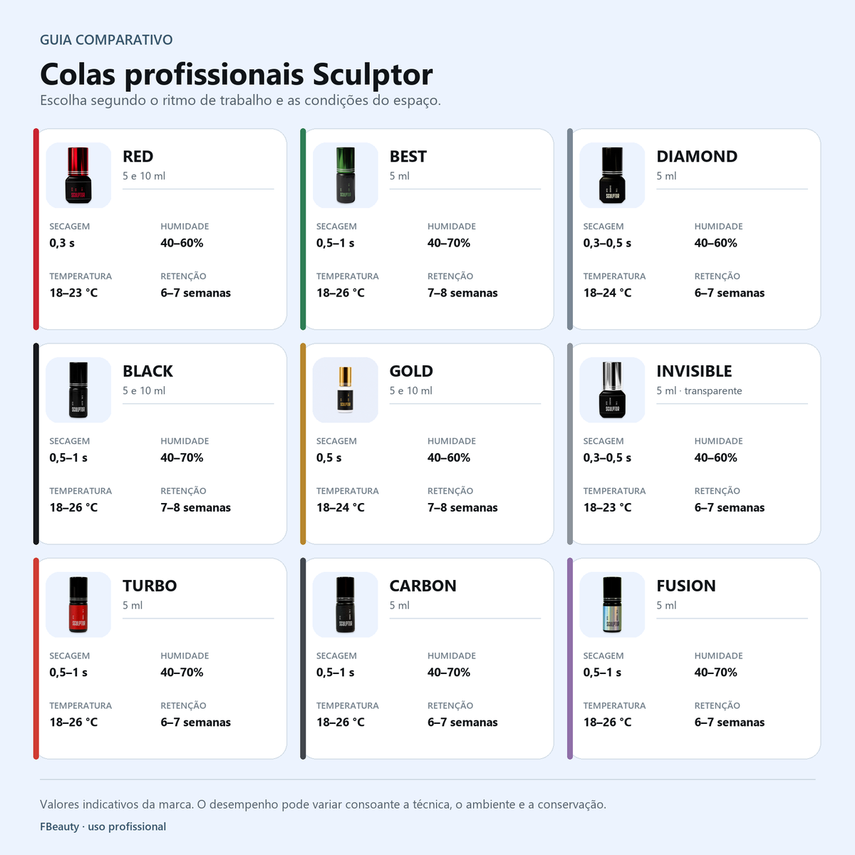 Guia comparativo das colas profissionais Sculptor por secagem, humidade, temperatura e retenção